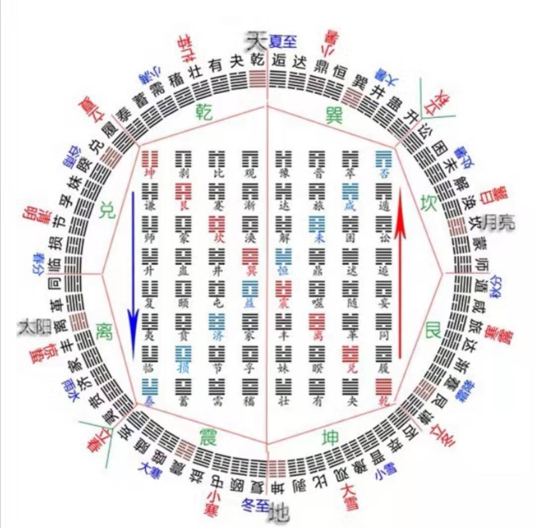 六十四卦方圆图